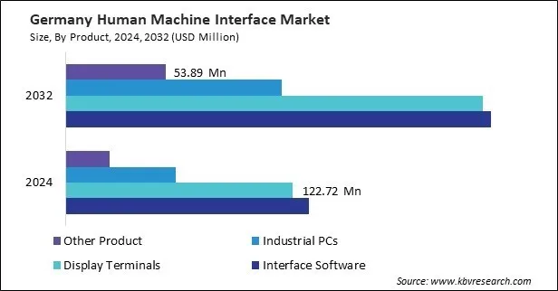 Europe Human Machine Interface Market