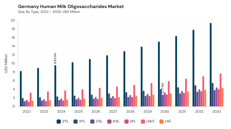 Europe Human Milk Oligosaccharides Market segment size and growth forecast