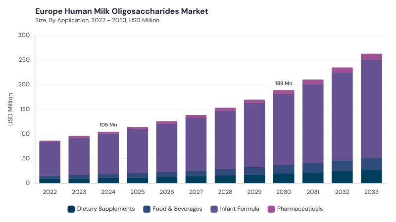 Europe Human Milk Oligosaccharides Market size and growth forecast (2022-2033)