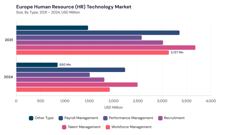 Europe Human Resource Technology Market segment size and growth forecast Europe Human Resource Technology Market segment size and growth forecast