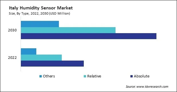 Europe Humidity Sensor Market