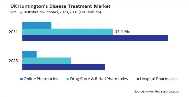 Europe Huntington's Disease Treatment Market Europe Huntington's Disease Treatment Market