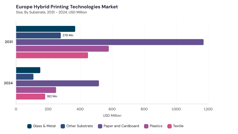 Europe Hybrid Printing Technologies Market segment size and growth forecast