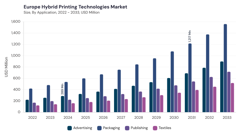 Europe Hybrid Printing Technologies Market size and growth forecast (2022-2033)