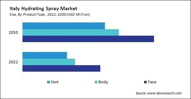 Europe Hydrating Spray Market Europe Hydrating Spray Market