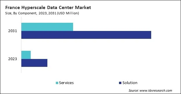 Europe Hyperscale Data Center Market