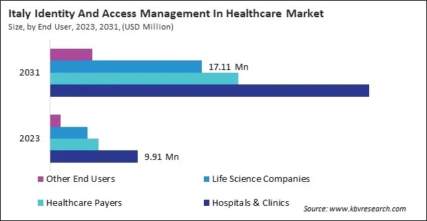 Europe Identity And Access Management In Healthcare Market