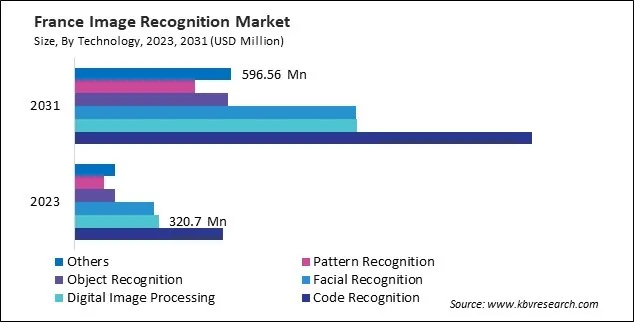 Europe Image Recognition Market Europe Image Recognition Market