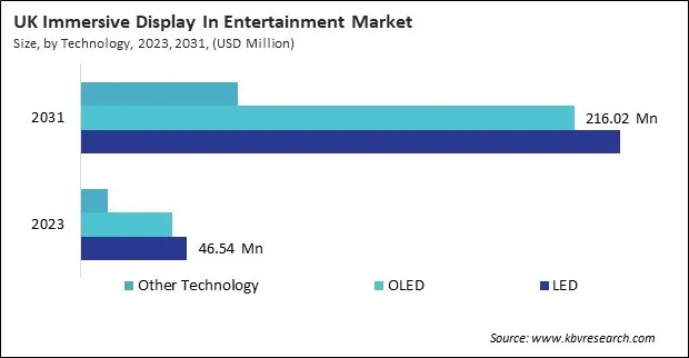 Europe Immersive Display In Entertainment Market
