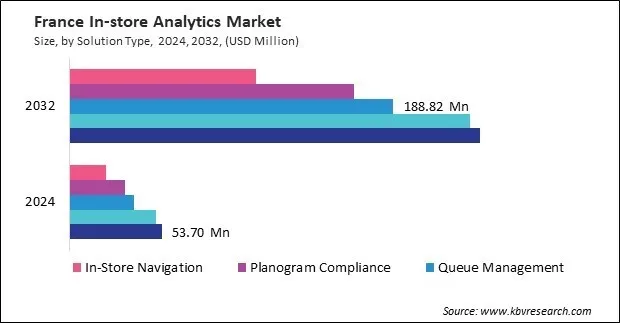 Europe In-store Analytics Market
