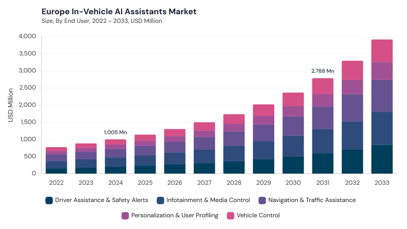 Europe In-Vehicle AI Assistants Market segment size and growth forecast
