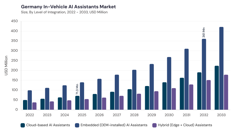 Europe In-Vehicle AI Assistants Market size and growth forecast (2022-2033)