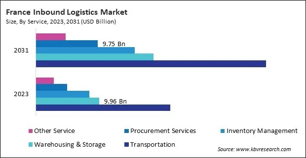 Europe Inbound Logistics Market