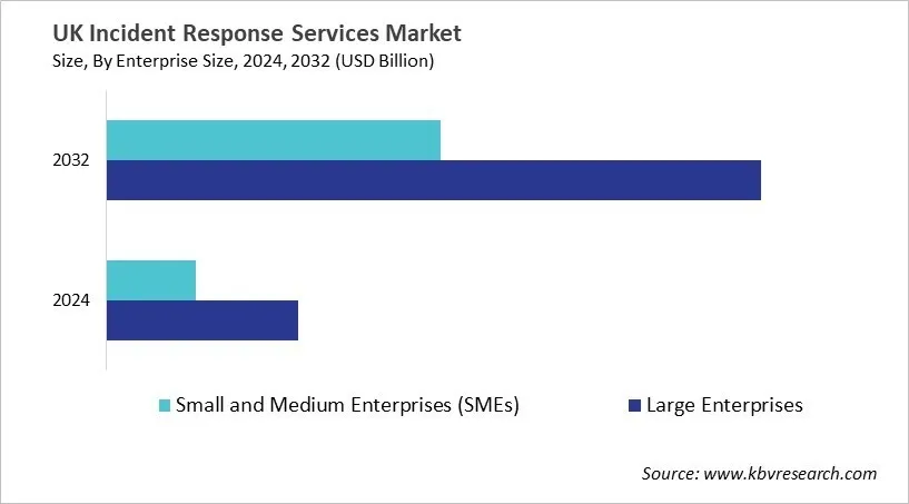 Country Incident Response Services Market Size by Segmentation