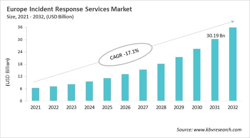 Europe Incident Response Services Market Size, 2021 - 2032