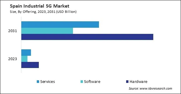 Europe Industrial 5G Market Europe Industrial 5G Market