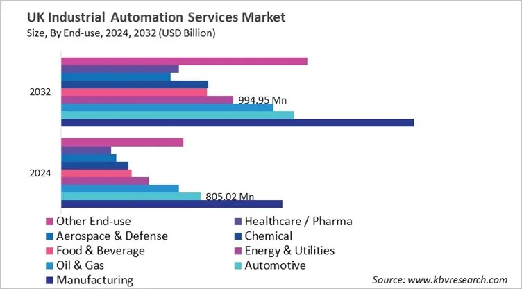 Country Industrial Automation Services Market Size by Segmentation