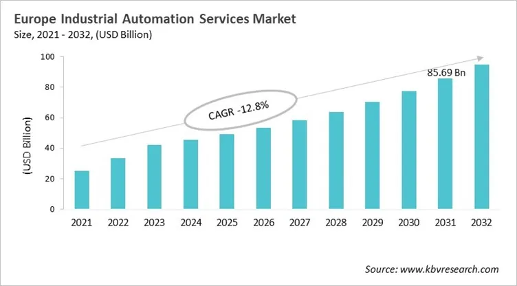 Europe Industrial Automation Services Market Size, 2021 - 2032
