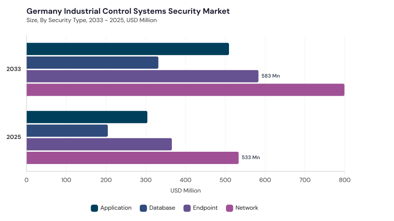 Europe Industrial Control Systems Security Market segment size and growth forecast Europe Industrial Control Systems Security Market segment size and growth forecast