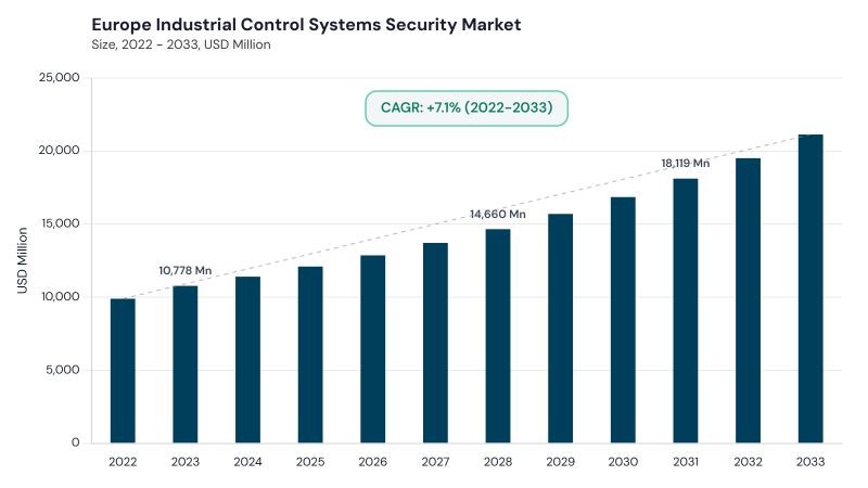 Europe Industrial Control Systems Security Market size and growth forecast (2022-2033) Europe Industrial Control Systems Security Market size and growth forecast (2022-2033)