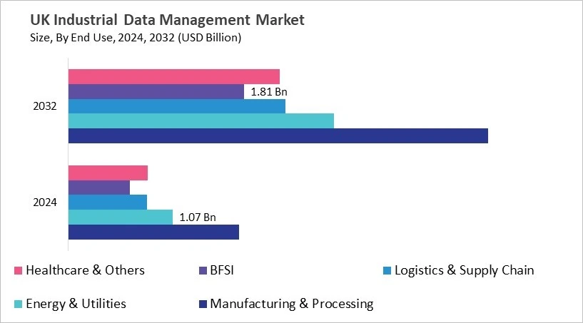 Europe Industrial Data Management Market Size by Segmentation Specific with Country