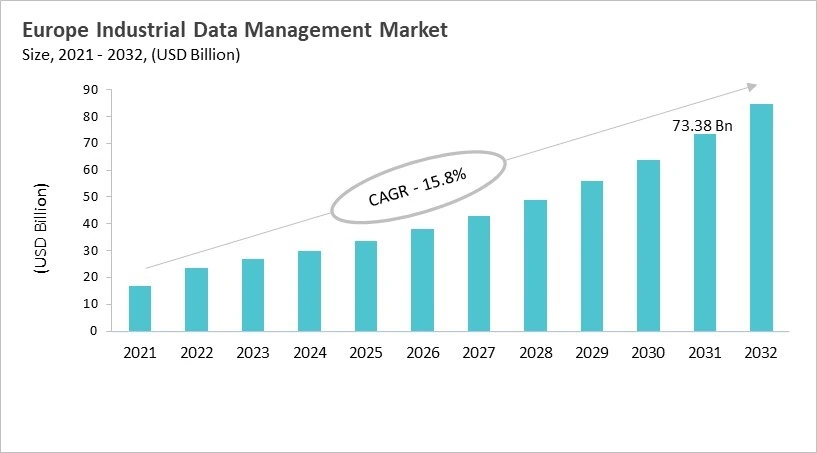 Europe Industrial Data Management Market Size, 2021 - 2032