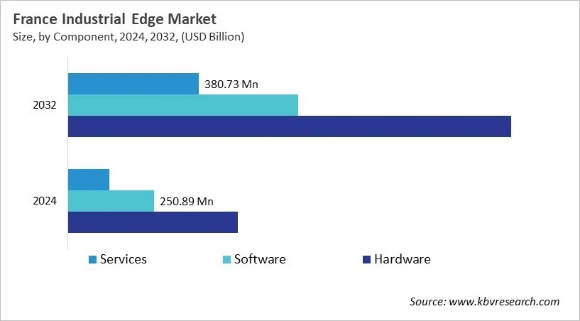 Country Industrial Edge Market Size by Segmentation