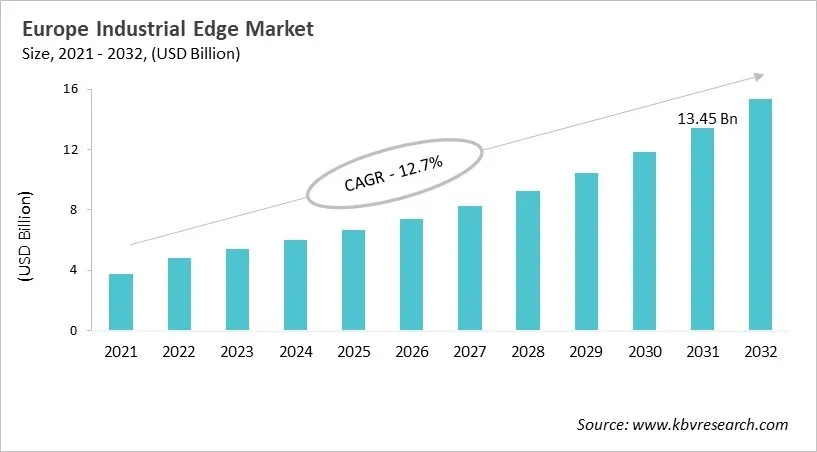 Europe Industrial Edge Market Size, 2021 - 2032