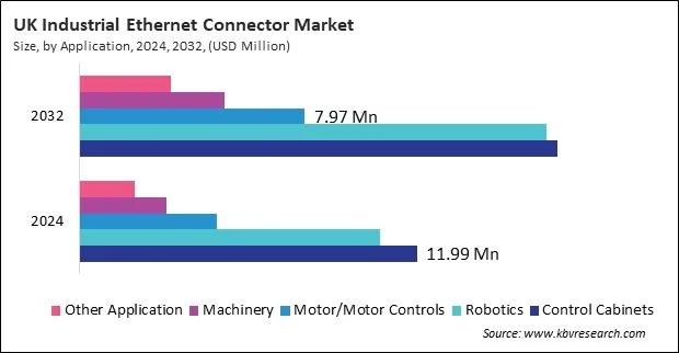 Europe Industrial Ethernet Connector Market