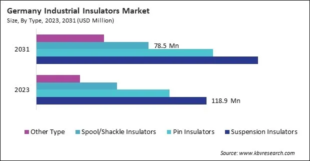 Europe Industrial Insulators Market Europe Industrial Insulators Market