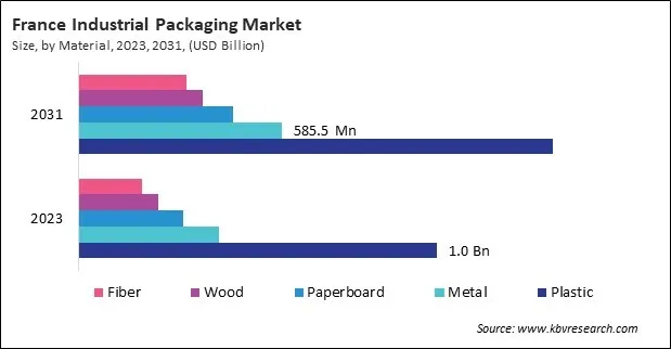Europe Industrial Packaging Market Europe Industrial Packaging Market