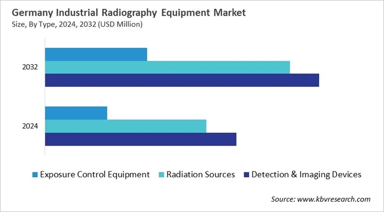 Country Industrial Radiography Equipment Market Size by Segmentation Country Industrial Radiography Equipment Market Size by Segmentation