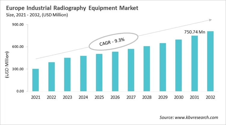 Europe Industrial Radiography Equipment Market Size, 2021 - 2032 Europe Industrial Radiography Equipment Market Size, 2021 - 2032