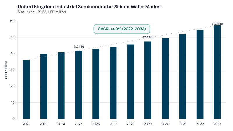 Europe Industrial Semiconductor Silicon Wafer Market segment size and growth forecast