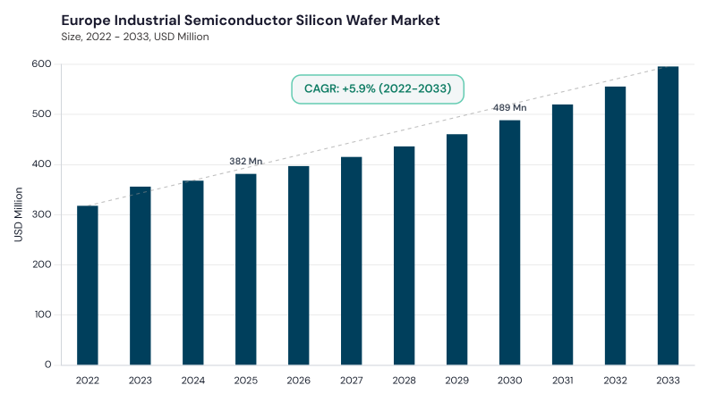 Europe Industrial Semiconductor Silicon Wafer Market size and growth forecast (2022-2033)