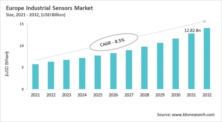 Europe Industrial Sensors Market Size, 2021 - 2032