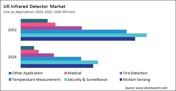 Europe Infrared Detectors Market