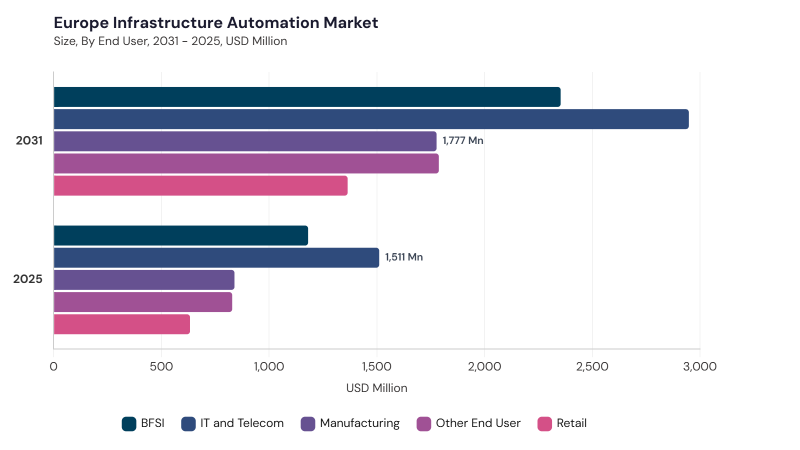 Europe Infrastructure Automation Market segment size and growth forecast Europe Infrastructure Automation Market segment size and growth forecast