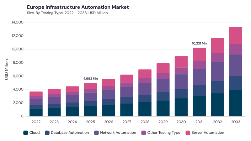 Europe Infrastructure Automation Market size and growth forecast (2022-2033) Europe Infrastructure Automation Market size and growth forecast (2022-2033)