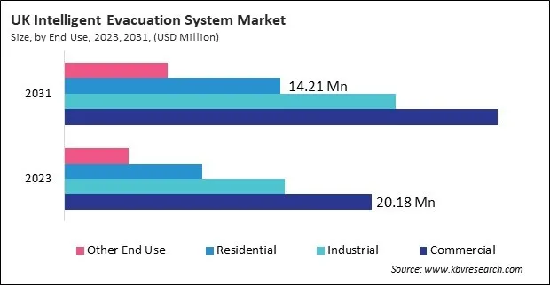 Europe Intelligent Evacuation System Market