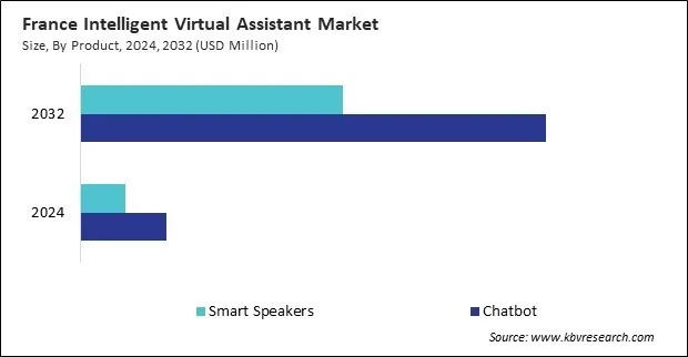 Europe Intelligent Virtual Assistant Market