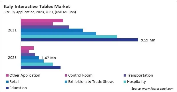 Europe Interactive Tables Market
