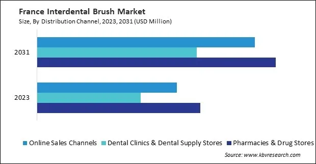 Europe Interdental Brush Market Europe Interdental Brush Market