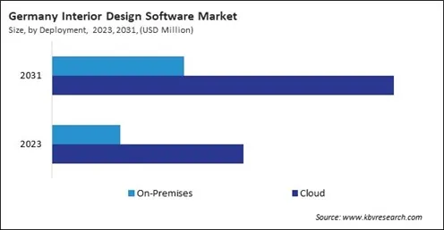 Europe Interior Design Software Market