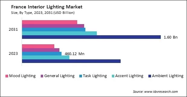 Europe Interior Lighting Market Europe Interior Lighting Market