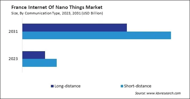 Europe Internet Of Nano Things Market