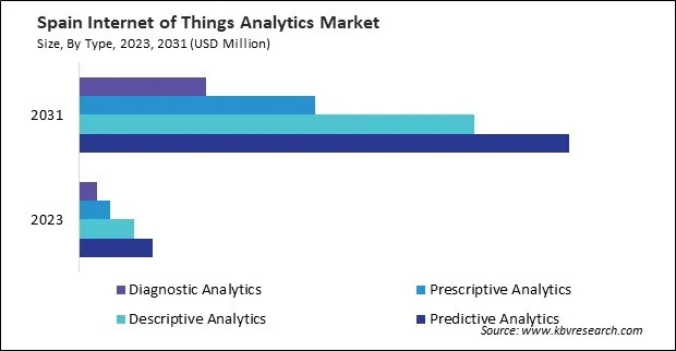 Europe Internet of Things Analytics Market