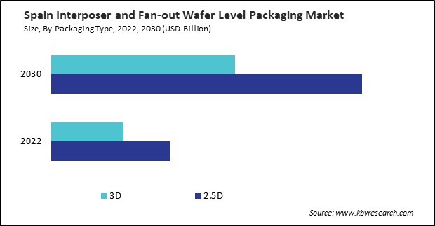 Europe Interposer and Fan-out Wafer Level Packaging Market