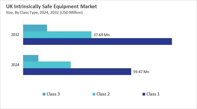 Europe Intrinsically Safe Equipment Market Size by Segmentation Specific with Country