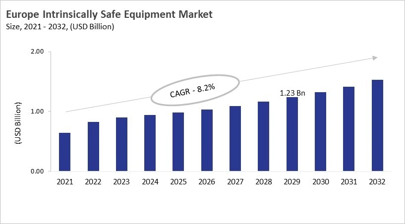 Europe Intrinsically Safe Equipment Market Size, 2021 - 2032